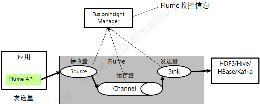 Flume数据监控