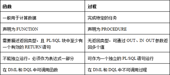 PL/SQL编程学习总结lx75171916的博客-