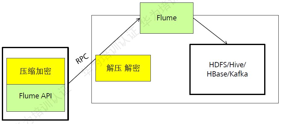 Flume级联消息压缩、加密