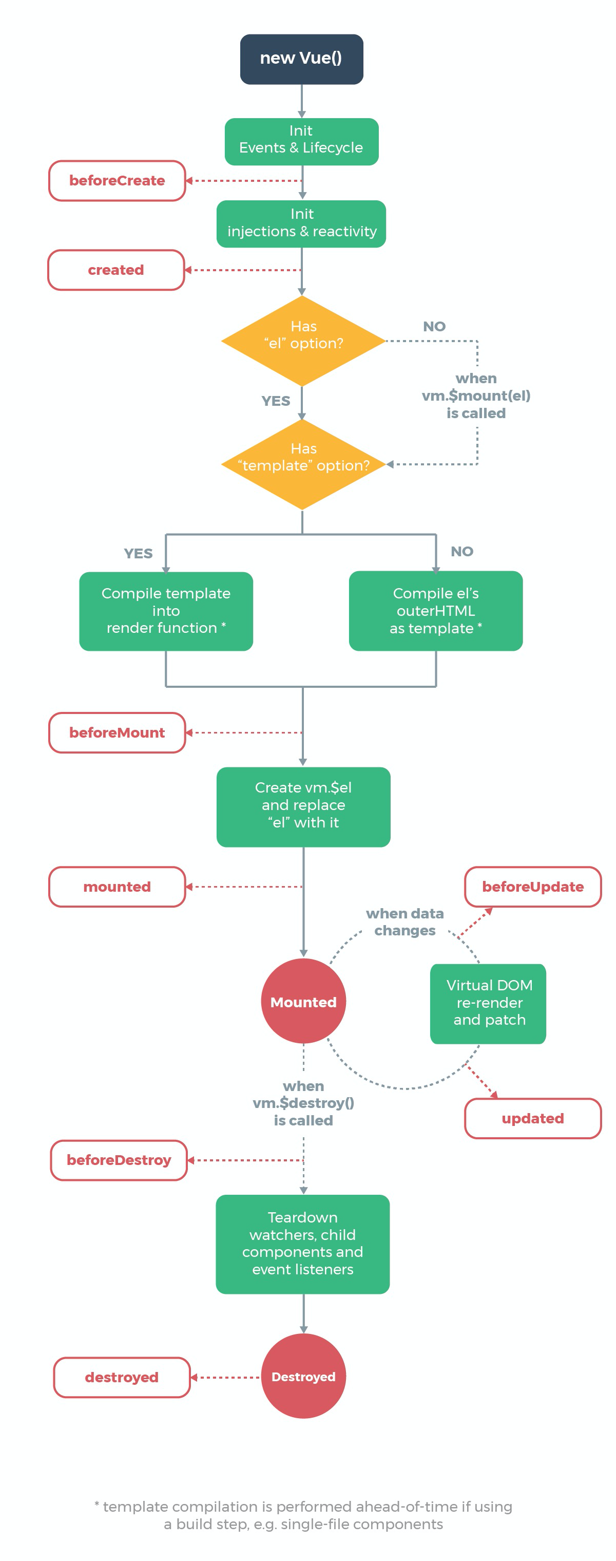 vue页面刷新时，执行了哪些生命周期——谨慎使用beforeDestroy和destroyed