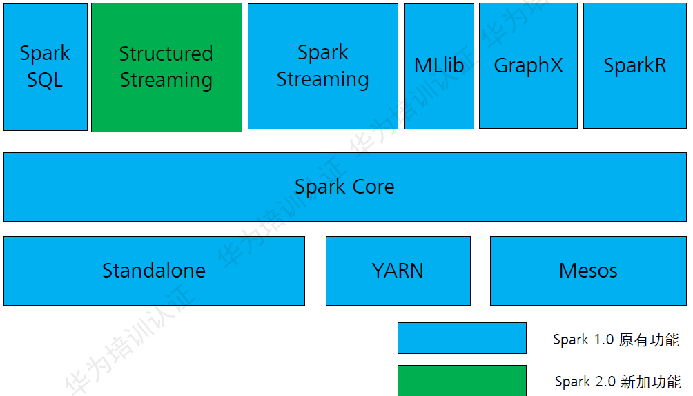 Spark架构