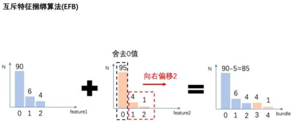 gbdt、xgb、lgb决策树模型