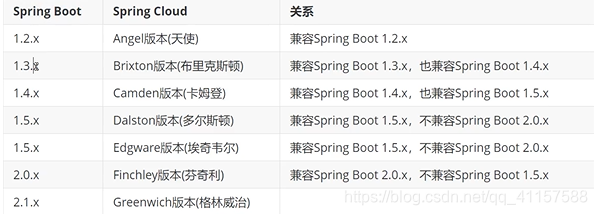 [外链图片转存失败,源站可能有防盗链机制,建议将图片保存下来直接上传(img-ofjU2XVj-1591614361953)(D:/typora/Typora/img/SpringCloud/1591066424302.png)]