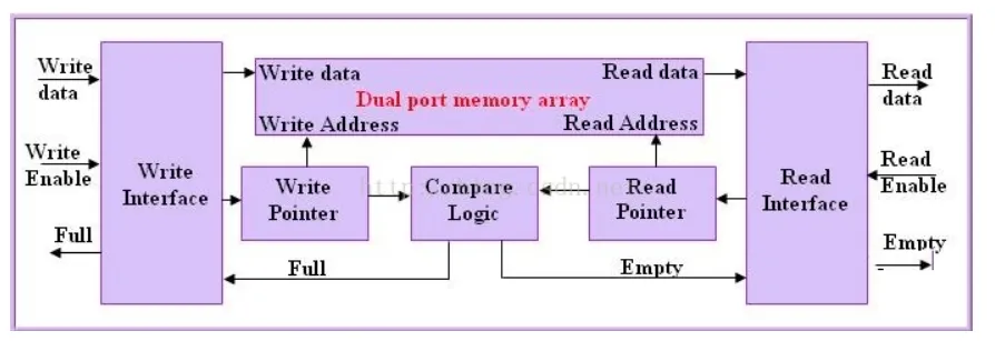 FPGA基础知识极简教程(4)从FIFO设计讲起之异步FIFO篇RebornLee-