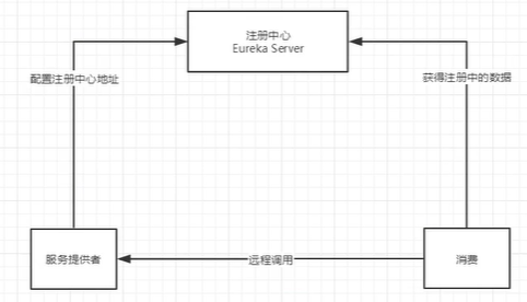 [外链图片转存失败,源站可能有防盗链机制,建议将图片保存下来直接上传(img-j8gxXw9D-1591614361971)(D:/typora/Typora/img/SpringCloud/1591423642205.png)]