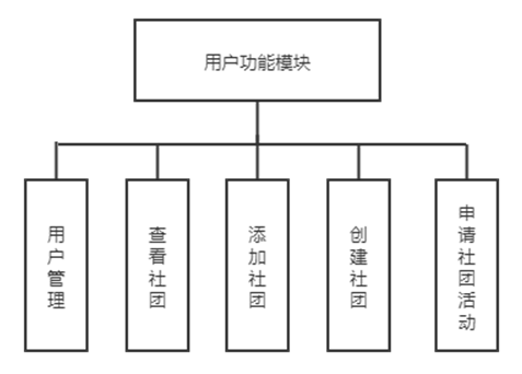 大学社团管理系统——开题报告