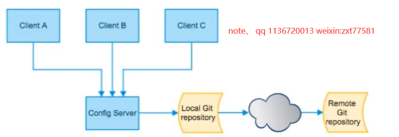 SpringCloud零基础小白入门教程及笔记总结情話微甜的博客-cloud-busactivemq