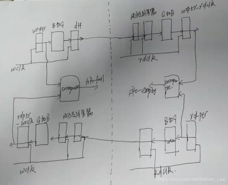 FPGA基础知识极简教程（4）从FIFO设计讲起之异步FIFO篇RebornLee-