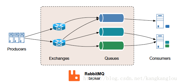 RabbitMQ架构