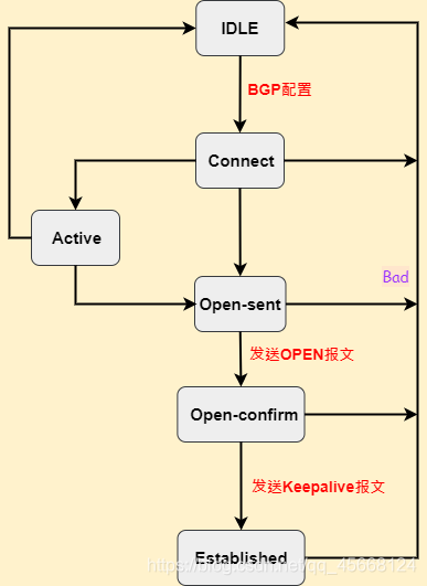 BGP状态机