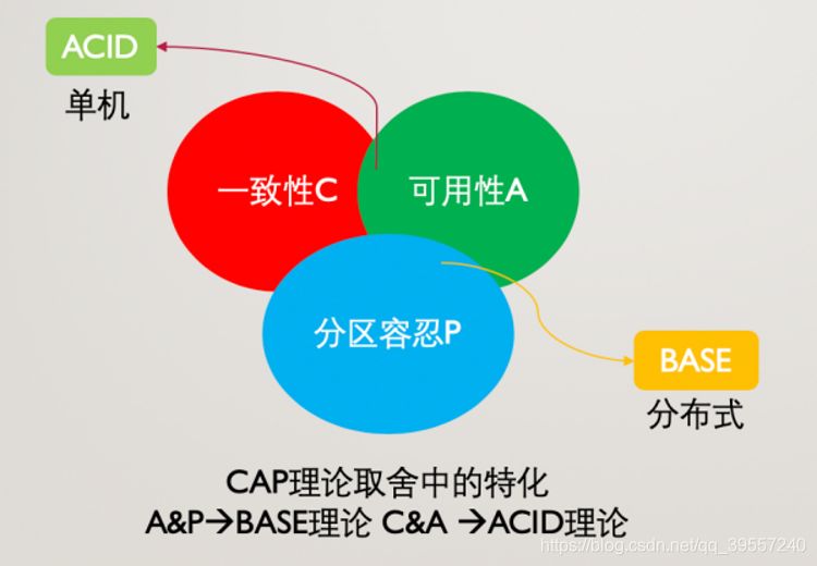 分布式理论(二) BASE理论_base的核心思想是无法做到一致性,但每个应用都可以根据自身的特点,采用适当方-CSDN博客