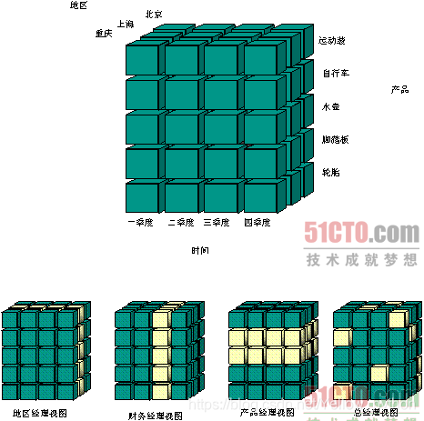 借个图from 51CTO