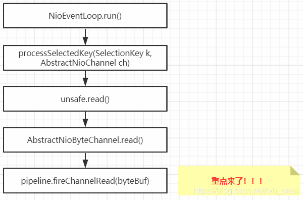 netty源码分析带你搞懂ChannelHandler事件传播顺序wbsnail的博客-