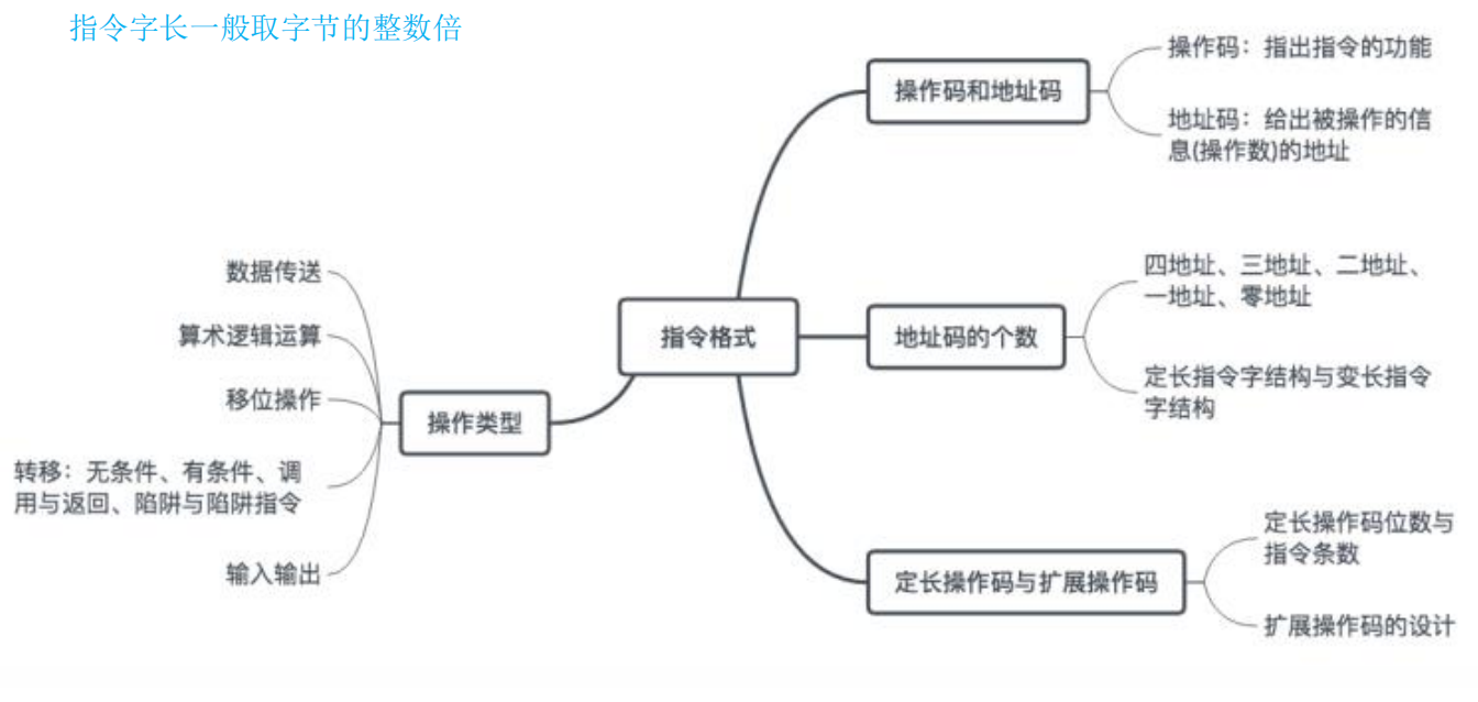 指令系统——指令格式（详解）