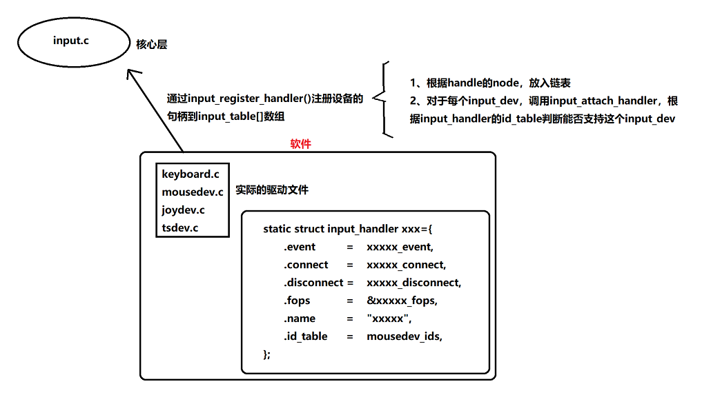 第二期驱动篇——2.1输入子系统——框架分析weixin42813232的博客-