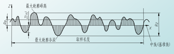 粗糙度