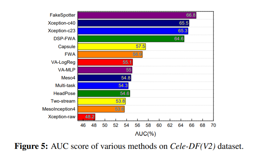 其它检测模型在Cele-DFv2数据集上加入前面提到的四种操作的表现