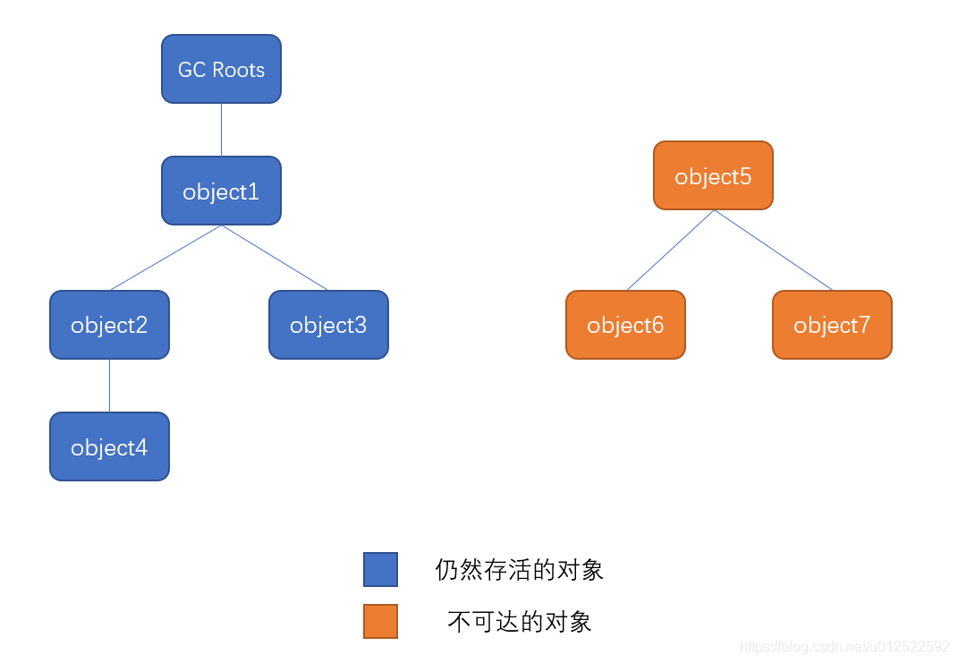 可达性分析算法判断对象不可达