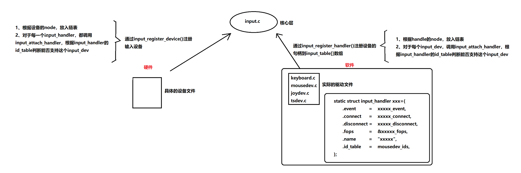 第二期驱动篇——2.1输入子系统——框架分析weixin42813232的博客-