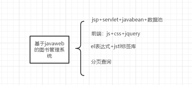 基于javaweb  mvc模式的图书馆管理系统（不含框架）