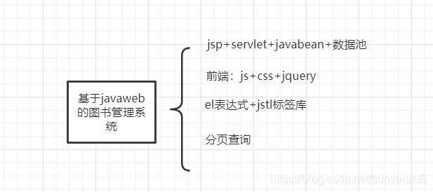 基于javawebmvc模式的图书馆管理系统(不含框架)sunyanxu6的博客-