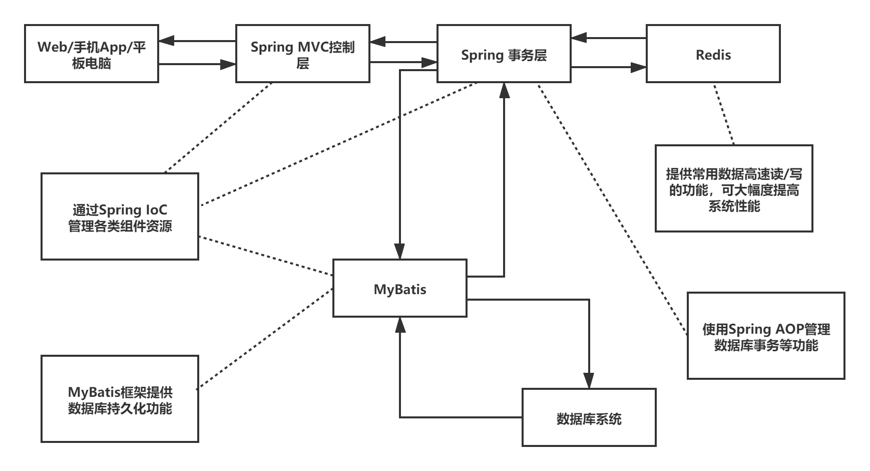 Spring框架学习第一节：认识SSM框架和Redispaynmind的博客-