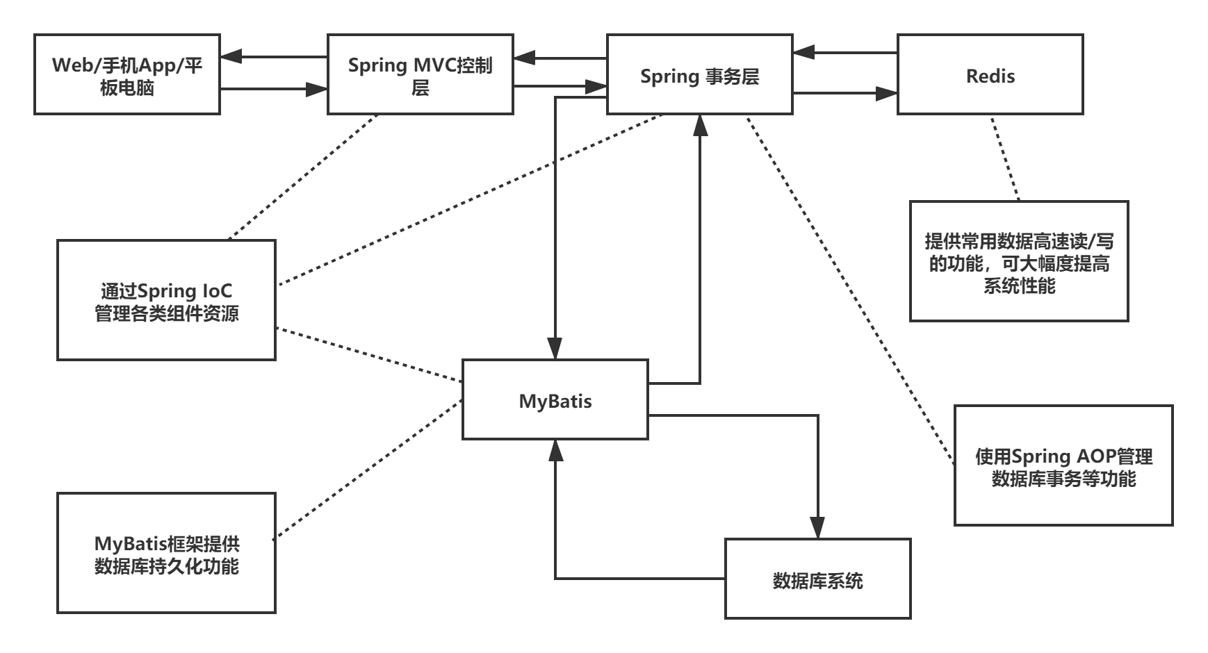 Spring框架学习第一节:认识SSM框架和Redispaynmind的博客-