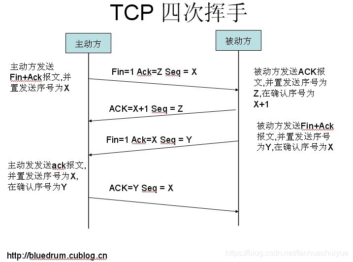 TCP四次挥手