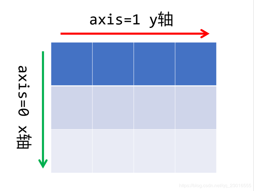 numpy——axis