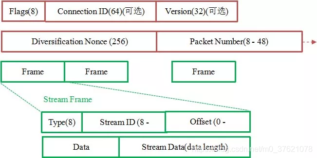 QUIC 报文结构