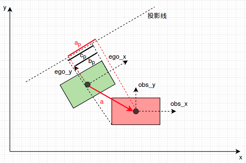 Apollo中Lattice轨迹碰撞检测weixin34945803的博客-