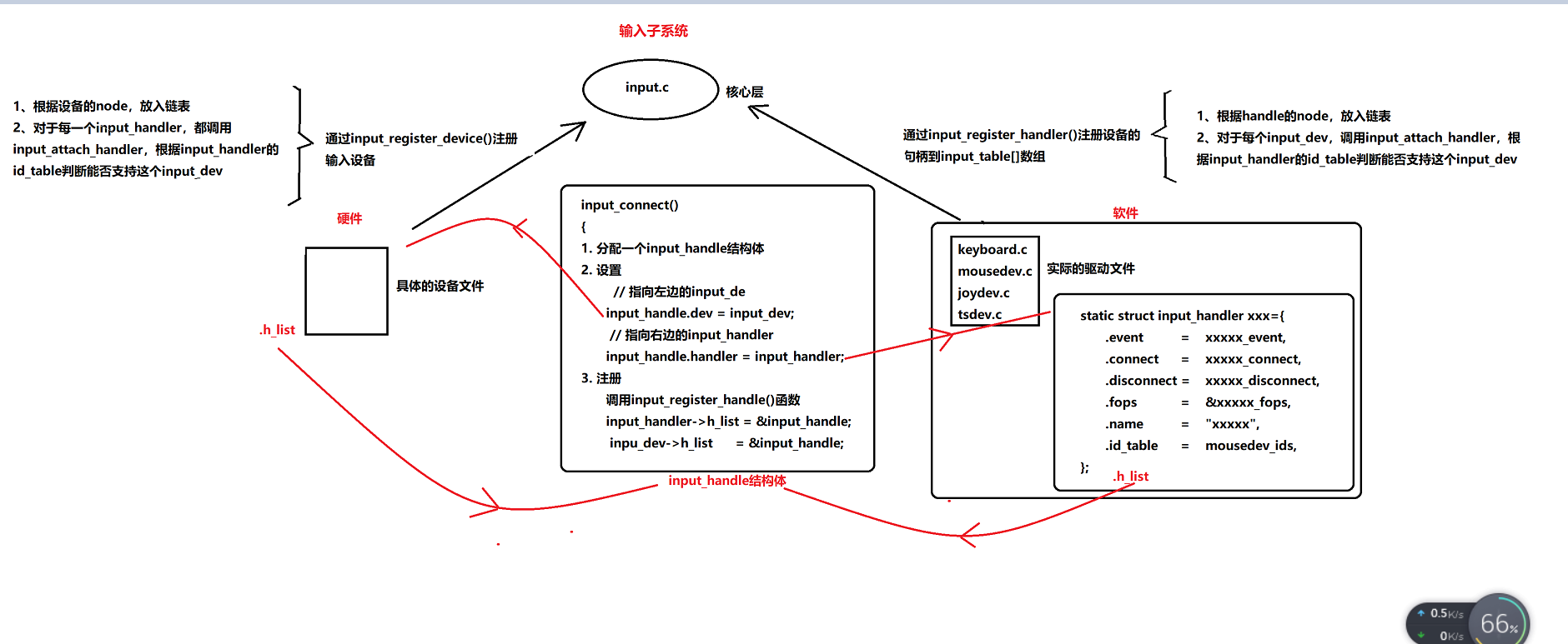 第二期驱动篇——2.1输入子系统——框架分析weixin42813232的博客-