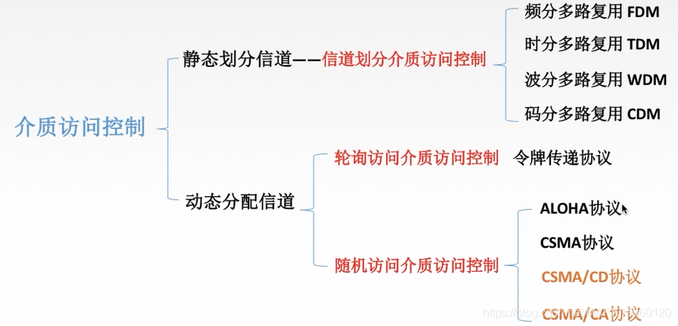 计算机网络总结MARK19960120的博客-