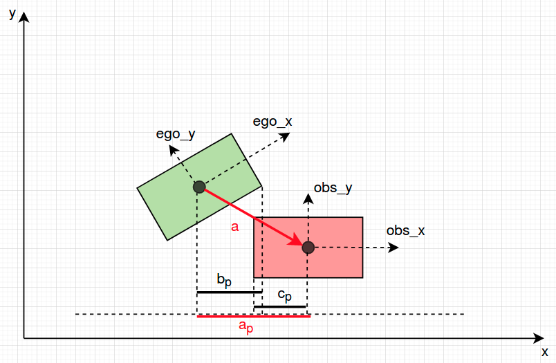 Apollo中Lattice轨迹碰撞检测weixin34945803的博客-