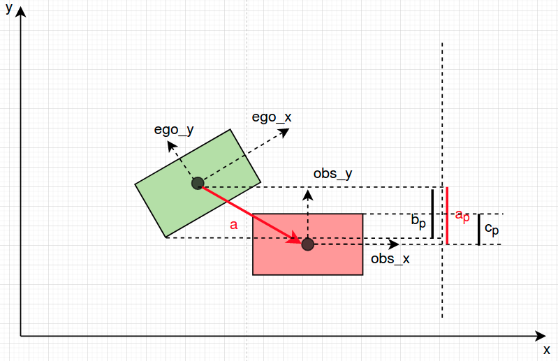 Apollo中Lattice轨迹碰撞检测weixin34945803的博客-