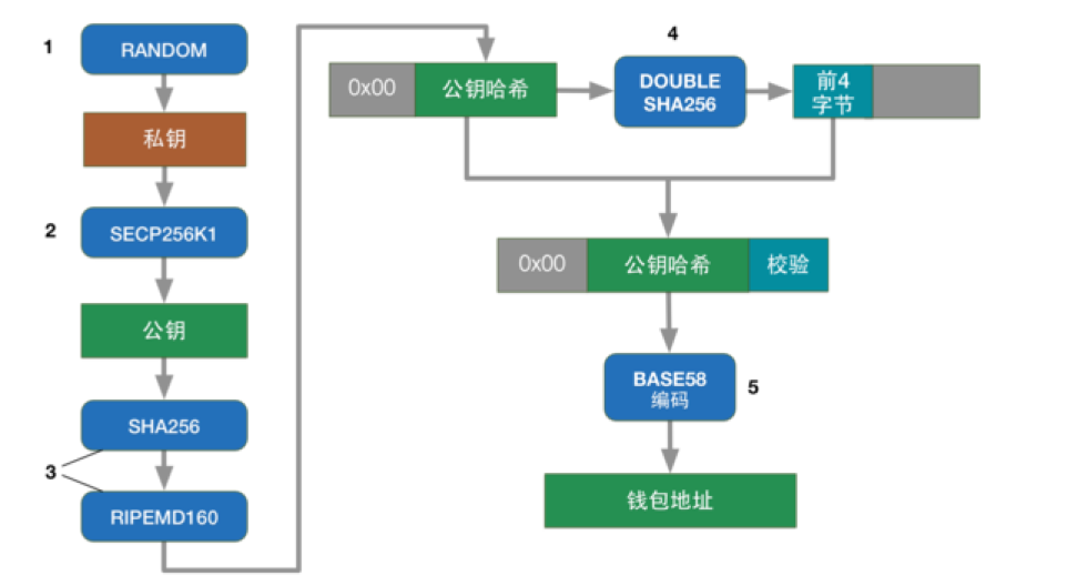 比特币密码学基础