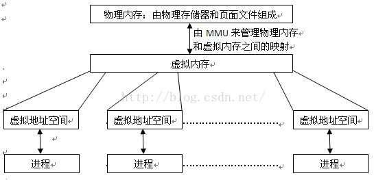 物理内存与虚拟内存的关系