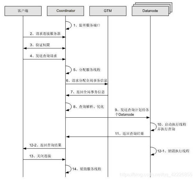 【GaussDB概述----逻辑、请求、事务、相关概念】