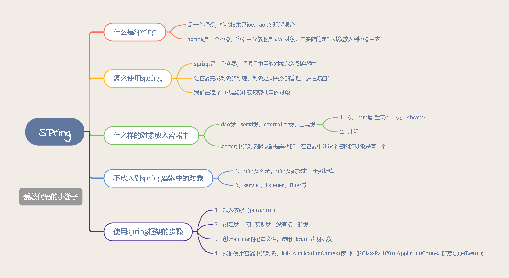 Spring框架第一谈（spring中的入门、ioc创建对象、junit单元测试简介）爱上java的小游子-spring框架可以new對象嗎