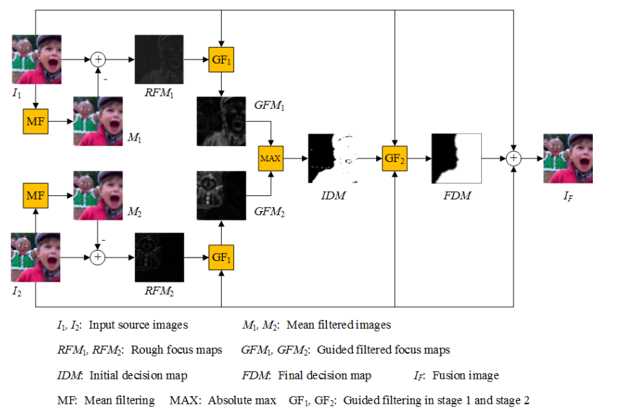 Multi-Focus Images Fusion_multi-focus image fusion based on superpixel ...