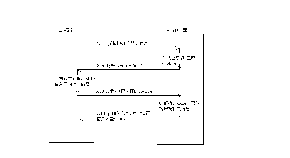 HTTP请求+cookie的交互流程