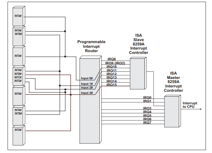 PCIe Leagcy, MSI/MSI-X interrupt detailed explanation - Programmer Sought
