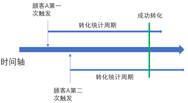自我思考 业务新功能测试数据分析中的转化率计算问题 Observerzhang的博客 Csdn博客