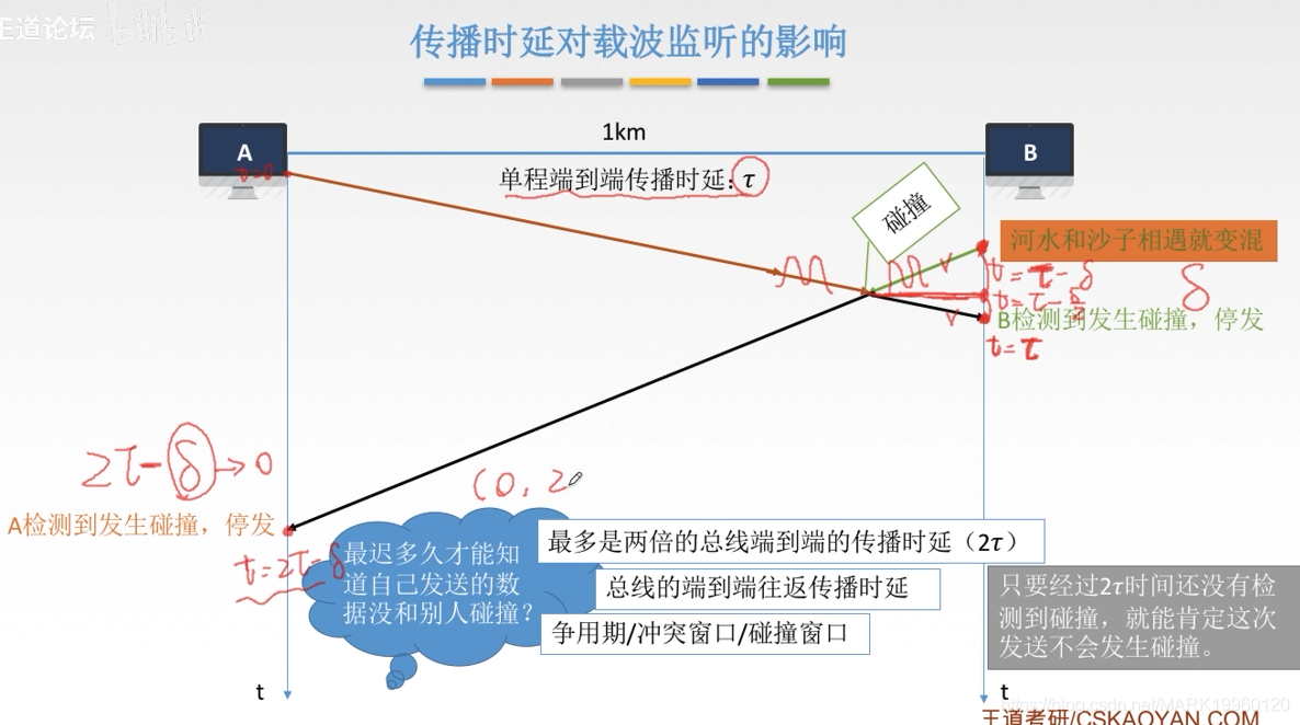 计算机网络总结MARK19960120的博客-