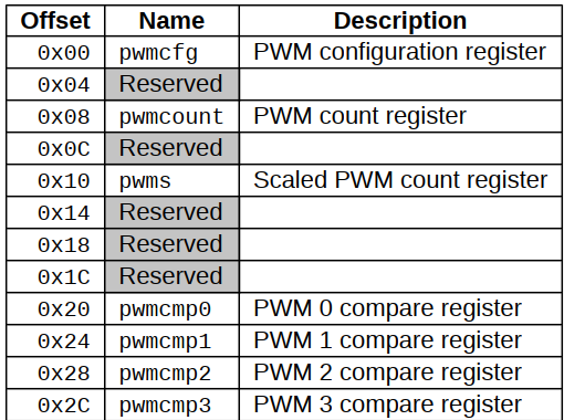 risc-vSifivelearninventor基础之硬件pwm&寄存器HifiveRevBpwm调速电机调速占空比weixin44821644的博客-