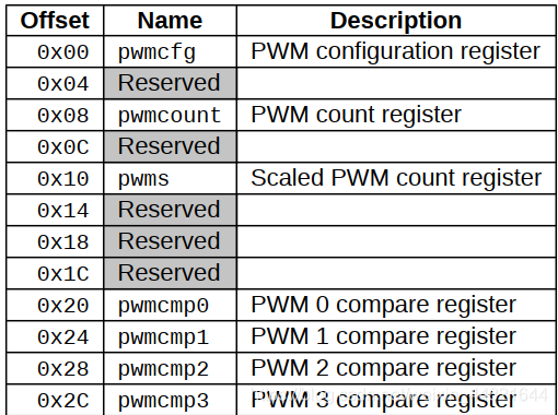 risc-vSifivelearninventor基础之硬件pwm&寄存器HifiveRevBpwm调速电机调速占空比weixin44821644的博客-
