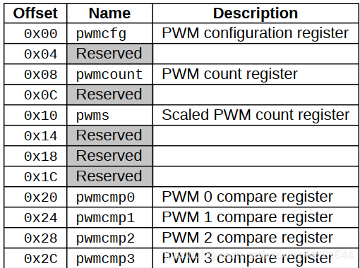 pwm寄存器