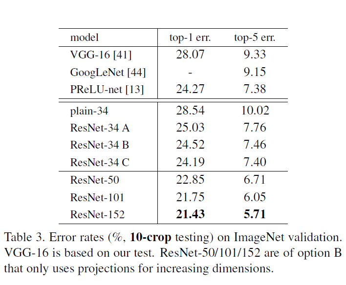 论文笔记：Deep Residual Learning for Image Recognition（ResNet）