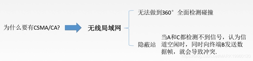 计算机网络总结MARK19960120的博客-
