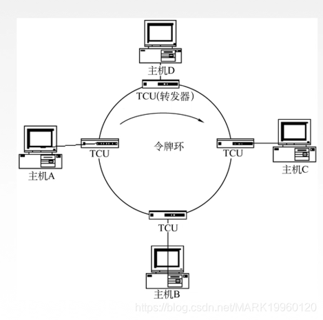 计算机网络总结MARK19960120的博客-